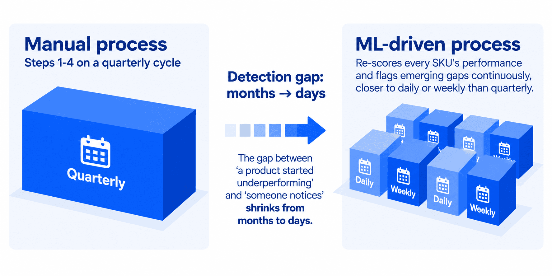 Comparison of the manual quarterly assortment review cycle versus the ML-driven daily/weekly cycle, showing the detection gap shrinking from months to days