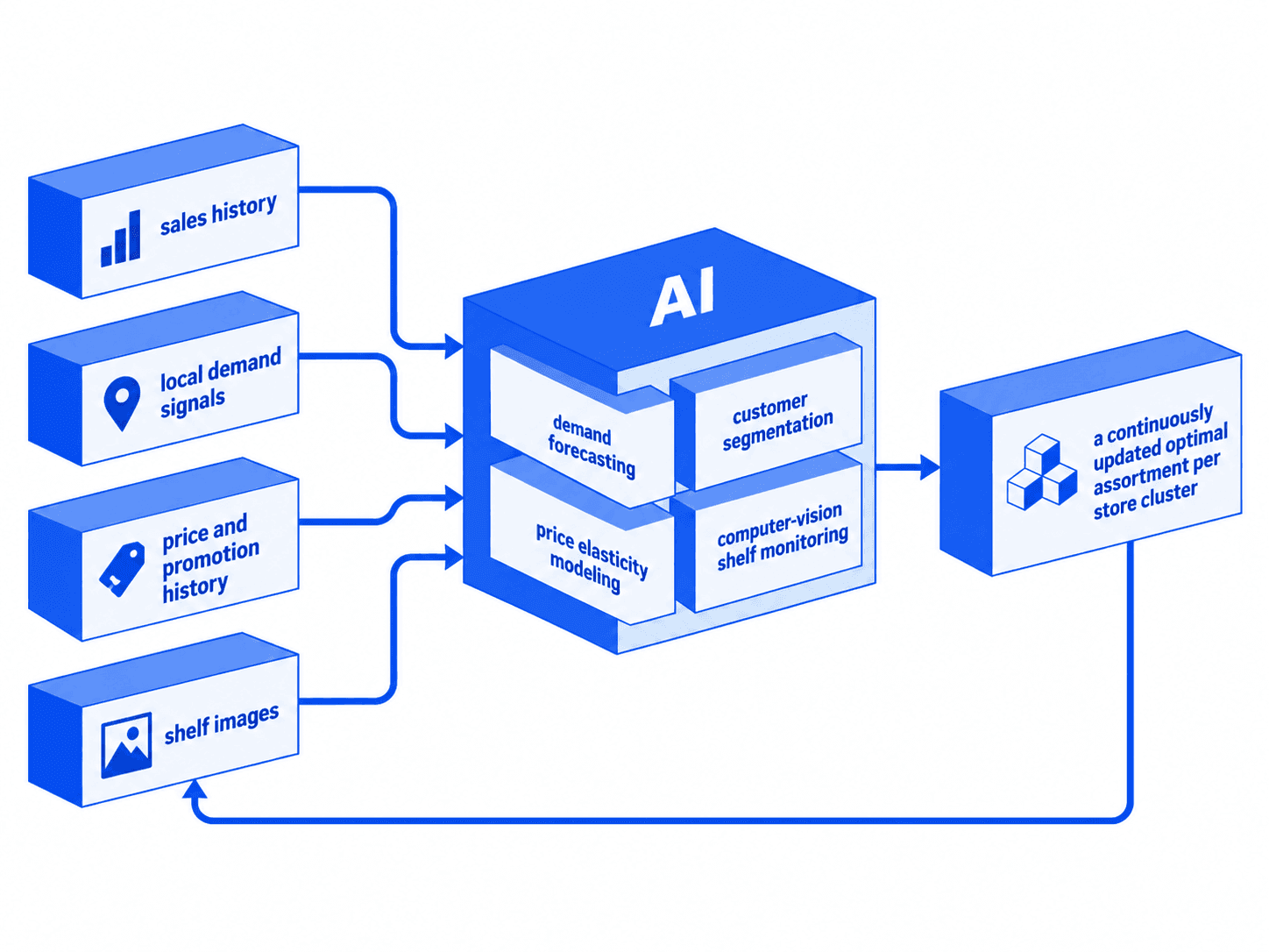 Four input data sources (sales history, local demand signals, price and promotion history, shelf images) feed four ML applications (demand forecasting, customer segmentation, price elasticity modeling, computer-vision shelf monitoring), producing a continuously updated optimal assortment per store cluster, with a feedback loop from the output back to the shelf