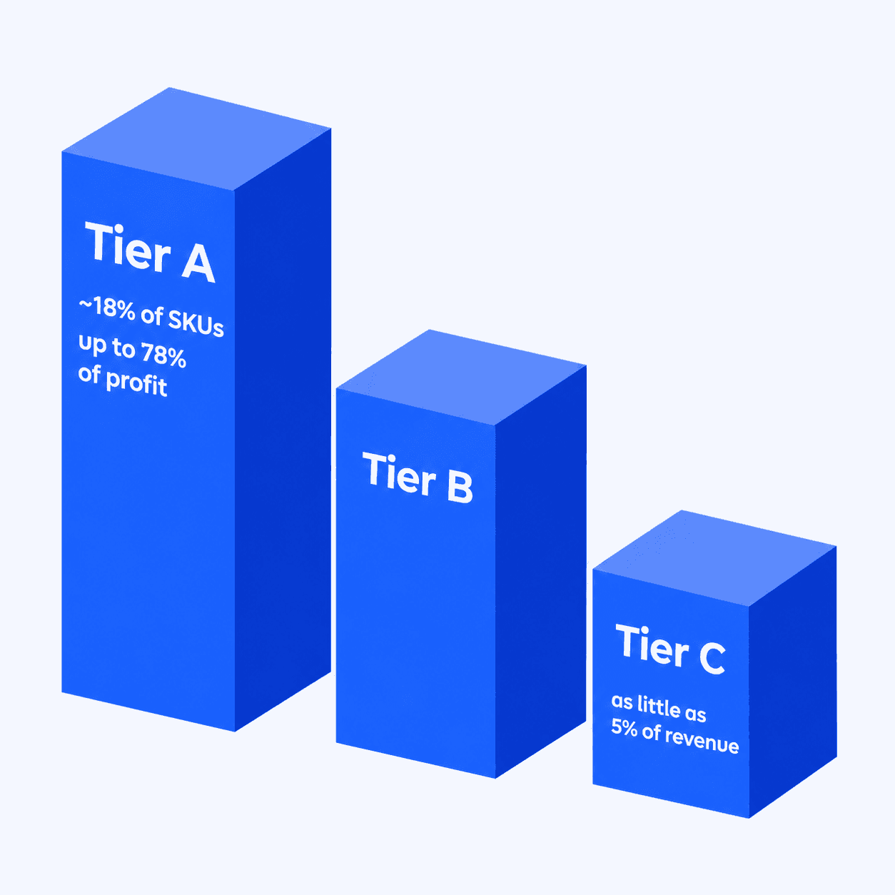 ABC analysis: roughly 18% of SKUs (Tier A) generate up to 78% of category profit, while Tier C contributes as little as 5% despite occupying real shelf space