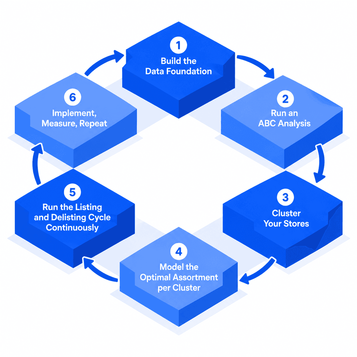 The six-step assortment optimization process: Build the Data Foundation, Run an ABC Analysis, Cluster Your Stores, Model the Optimal Assortment per Cluster, Run the Listing and Delisting Cycle Continuously, and Implement, Measure, Repeat, feeding back into step one