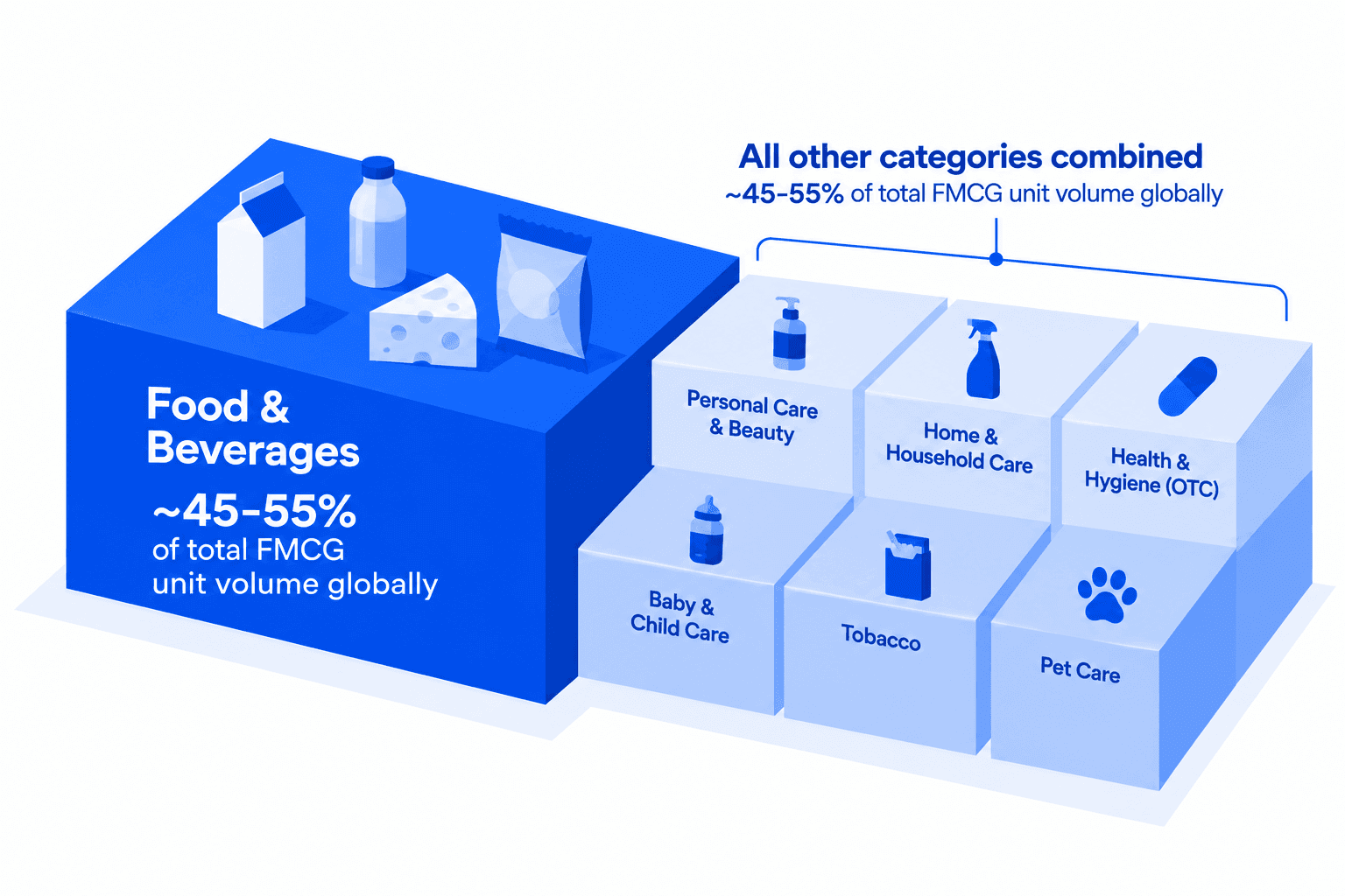 Chart showing Food & Beverages account for roughly 45-55% of total FMCG unit volume globally, with the remaining six categories (Personal Care & Beauty, Home & Household Care, Health & Hygiene, Baby & Child Care, Tobacco, Pet Care) making up the rest