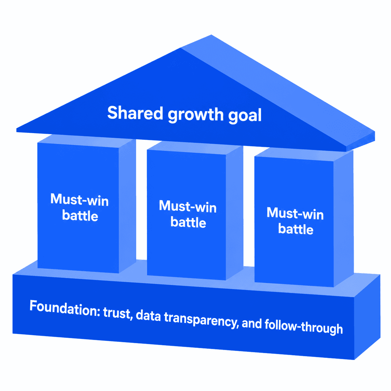 The Strategy House: a roof representing the shared growth goal, three pillars representing the must-win battles, and a foundation of trust, data transparency, and follow-through