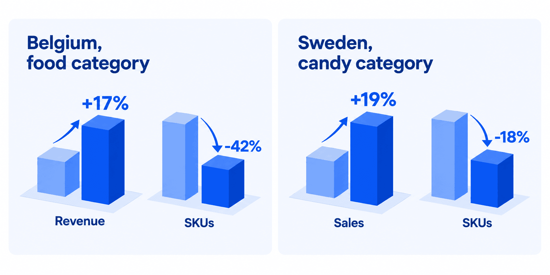 Two case studies showing revenue or sales growth alongside SKU cuts: Belgium food category (+17% revenue, -42% SKUs) and Sweden candy category (+19% sales, -18% SKUs)