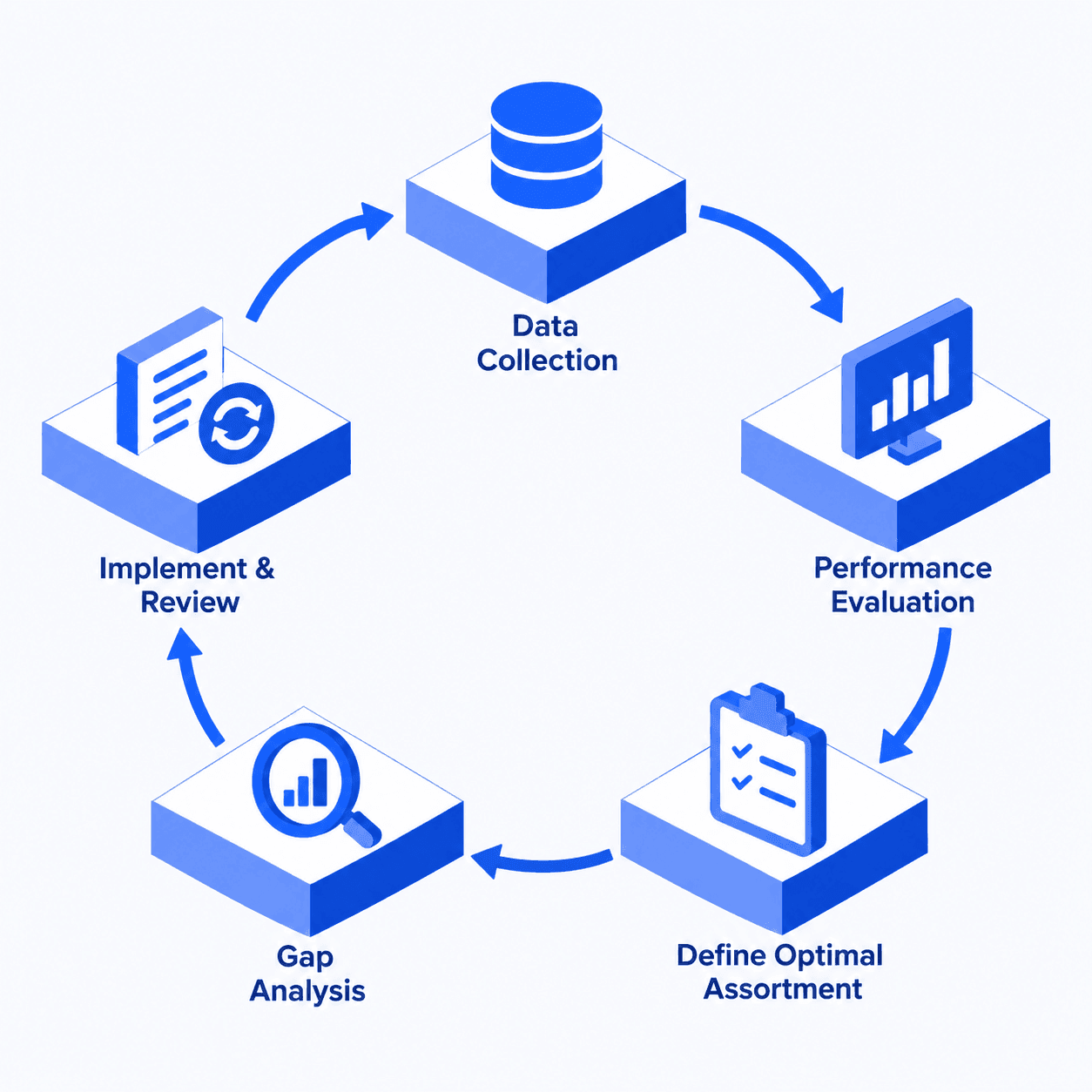 The assortment optimization cycle: Data Collection, Performance Evaluation, Define Optimal Assortment, Gap Analysis, and Implement & Review, feeding back into Data Collection