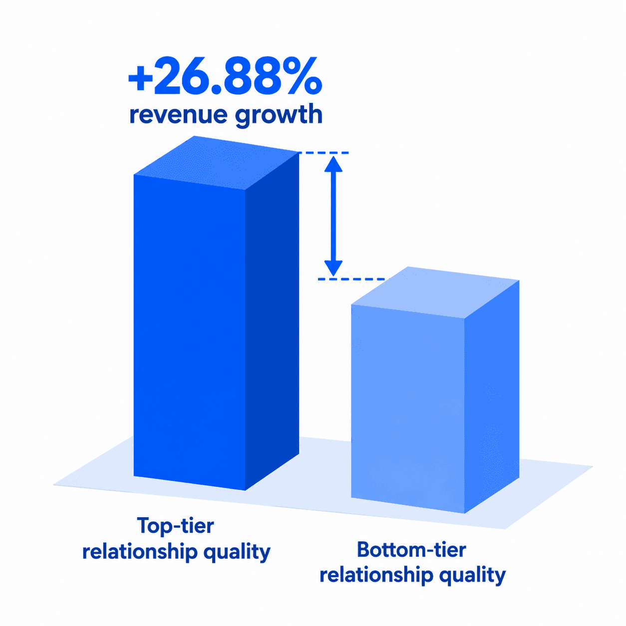 Chart showing top-tier supplier relationship quality is associated with 26.88% higher annualized revenue growth than bottom-tier relationship quality