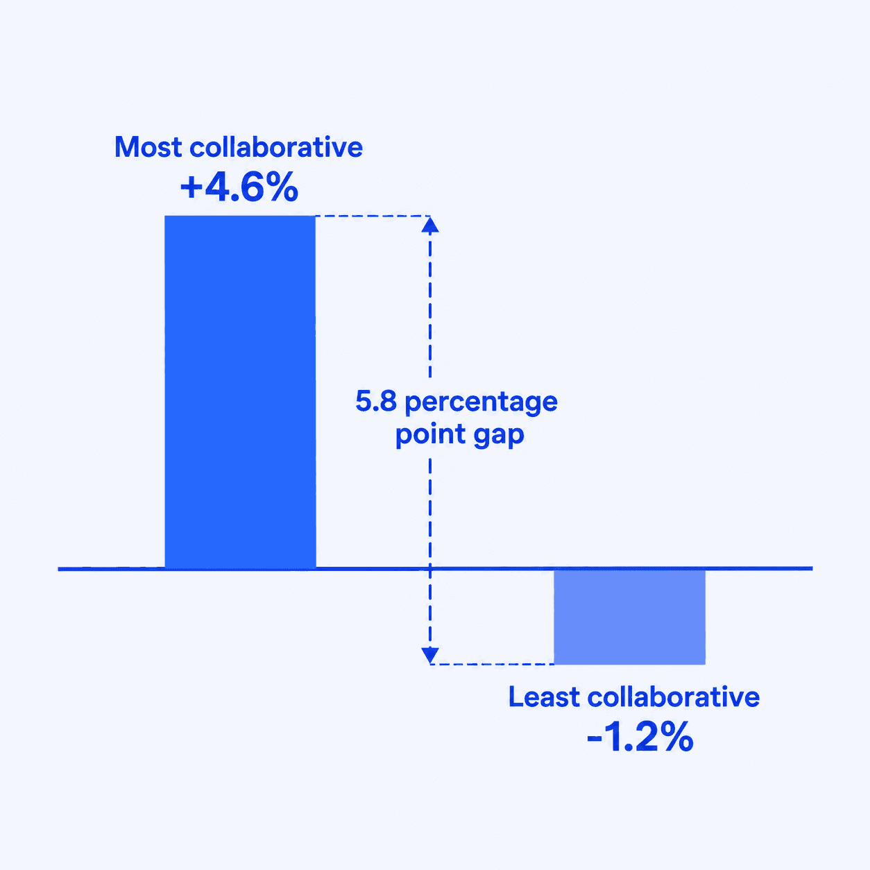 Chart showing the most collaborative retailers grew revenue by 4.6% while the least collaborative declined by 1.2%, a 5.8 percentage point gap