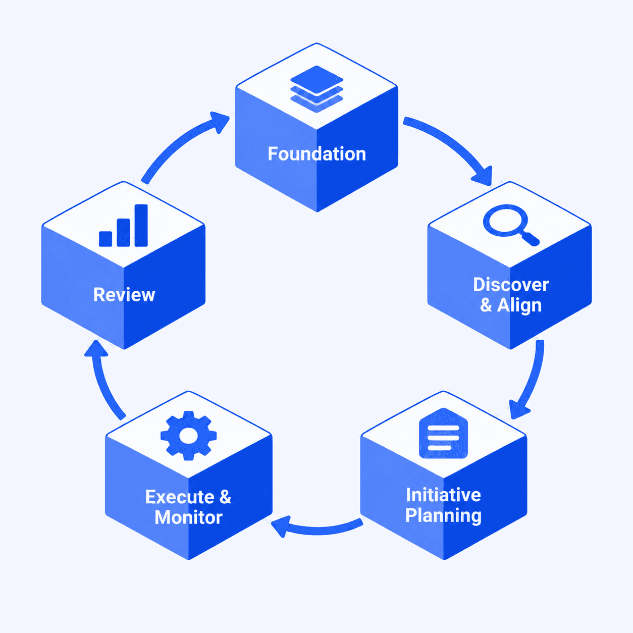 The JBP process cycle: Foundation, Discover & Align, Initiative Planning, Execute & Monitor, and Review, with Review feeding back into Foundation
